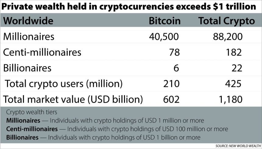 A graphic indicating the number of individuals holding crypto wealth. (BDA)
